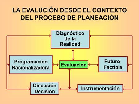 LA EVALUCIÓN DESDE EL CONTEXTO DEL PROCESO DE PLANEACIÓN Evaluación Discusión Decisión Programación Racionalizadora Futuro Factible Instrumentación Diagnóstico.