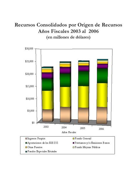 Recursos Consolidados por Origen de Recursos Años Fiscales 2003 al 2006 (en millones de dólares)