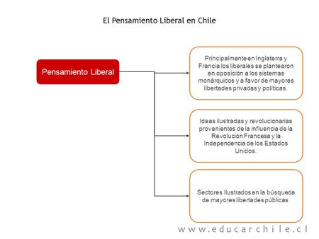 Pensamiento Liberal El Pensamiento Liberal en Chile Principalmente en Inglaterra y Francia los liberales se plantearon en oposición a los sistemas monárquicos.