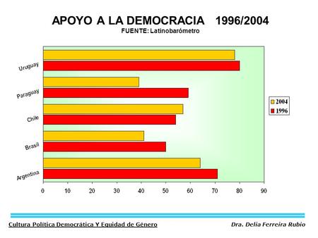 Dra. Delia Ferreira Rubio Cultura Política Democrática Y Equidad de Género APOYO A LA DEMOCRACIA 1996/2004 FUENTE: Latinobarómetro.