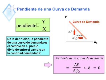 Pendiente de una Curva de Demanda P QdQd Curva de Demanda pendiente Y X  De la definición, la pendiente de una curva de demanda es el cambio en el.