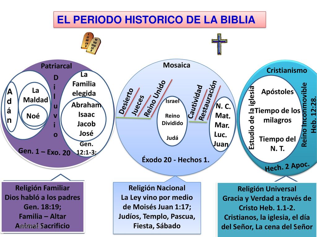 EL PERIODO HISTORICO DE LA BIBLIA - ppt descargar