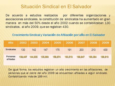 Situación Sindical en El Salvador De acuerdo a estudios realizados por diferentes organizaciones y asociaciones sindicales, la constitución de sindicatos.