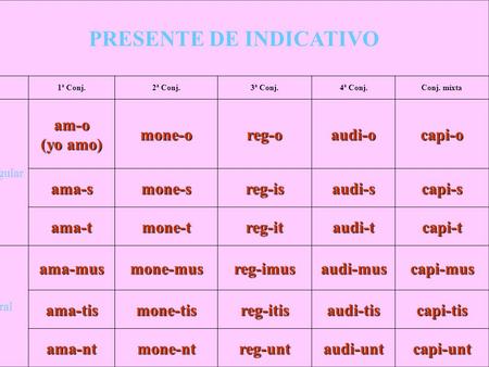 PRESENTE DE INDICATIVO 1ª Conj.2ª Conj.3ª Conj.4ª Conj.Conj. mixta singular am-o (yo amo) mone-oreg-oaudi-ocapi-o ama-smone-sreg-isaudi-scapi-s ama-tmone-treg-itaudi-tcapi-t.
