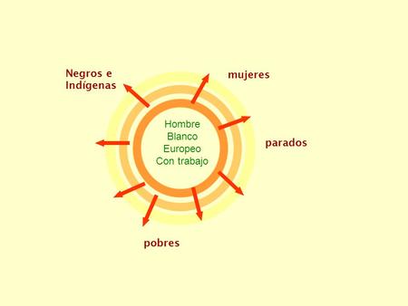 Hombre Blanco Europeo Con trabajo mujeres parados pobres Negros e Indígenas.