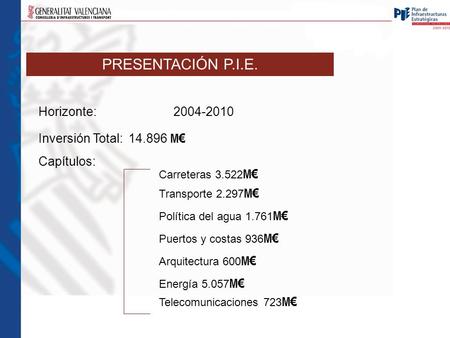 PRESENTACIÓN P.I.E. Horizonte: Inversión Total: M€