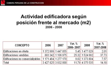Actividad edificadora según posición frente al mercado (m2) 2006 - 2008.