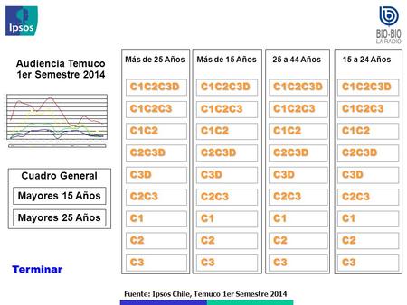 Fuente: Ipsos Chile, Temuco 1er Semestre 2014 Audiencia Temuco 1er Semestre 2014 Terminar C1C2C3D C1C2C3 C1C2 C2C3D C3D C2C3 C1 Más de 25 Años C2 C3 C1C2C3D.