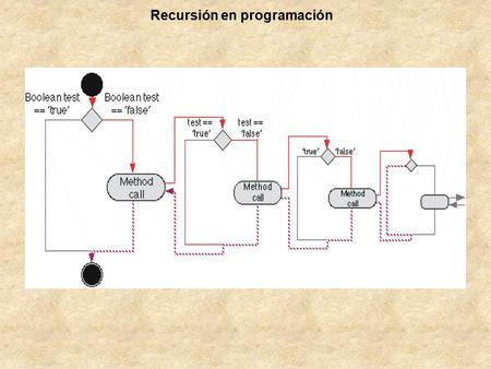 Recursión en programación