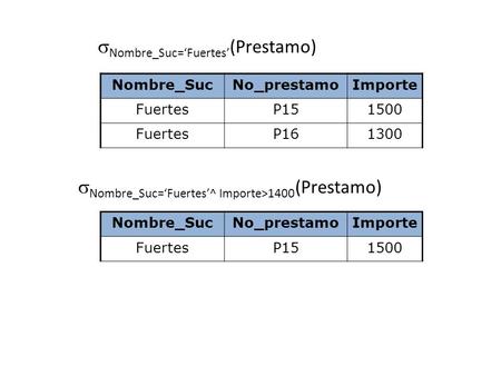Nombre_SucNo_prestamoImporte FuertesP151500 FuertesP161300  Nombre_Suc=‘Fuertes’ (Prestamo) Nombre_SucNo_prestamoImporte FuertesP151500  Nombre_Suc=‘Fuertes’^