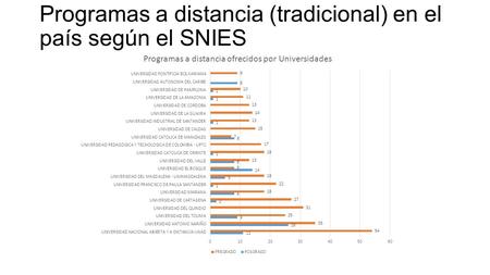 Programas a distancia (tradicional) en el país según el SNIES.