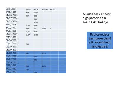 Days used: PM LIFTPA LIFTPM CAPEPA CAPE 5/31/2005 9,8910,91 01/06/2006 8,576,38 01/07/2006 3,64 07/02/2006 11,69 7/19/2006 11,336,64 1/23/2007 8,351050,620.