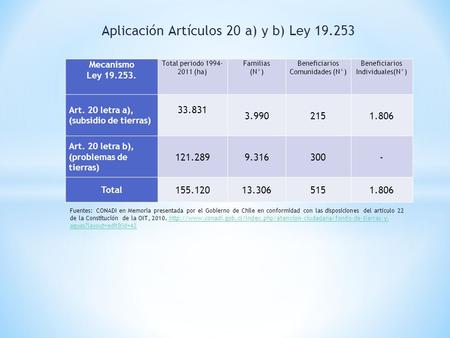 Aplicación Artículos 20 a) y b) Ley 19.253 Mecanismo Ley 19.253. Total periodo 1994- 2011 (ha) Familias (N°) Beneficiarios Comunidades (N°) Beneficiarios.