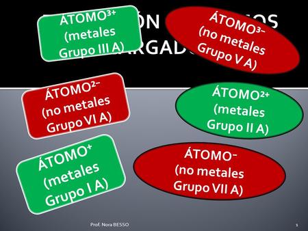 Prof. Nora BESSO1 ÁTOMO⁺ (metales Grupo I A) ÁTOMO⁻ (no metales Grupo VII A) ÁTOMO²⁻ (no metales Grupo VI A) ÁTOMO²⁺ (metales Grupo II A) ÁTOMO³⁺ (metales.
