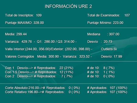 INFORMACIÓN URE 2 Total de Inscriptos: 109 Total de Examinados: 107 Puntaje MAXIMO: 328.00 Puntaje Mínimo: 223.00 Media: 299.44 Mediana : 307.00 Varianza: