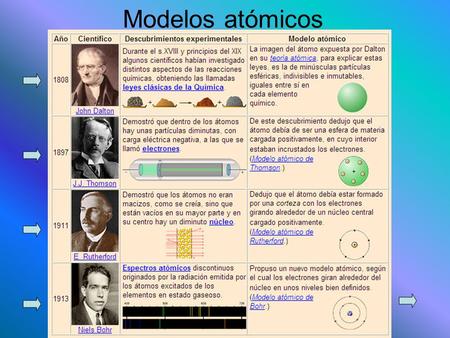 Modelos atómicos.