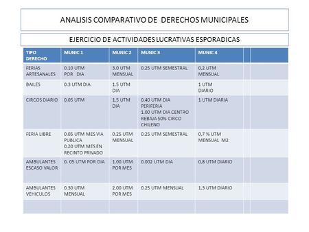 ANALISIS COMPARATIVO DE DERECHOS MUNICIPALES TIPO DERECHO MUNIC 1MUNIC 2MUNIC 3MUNIC 4 FERIAS ARTESANALES 0.10 UTM POR DIA 3.0 UTM MENSUAL 0.25 UTM SEMESTRAL0,2.