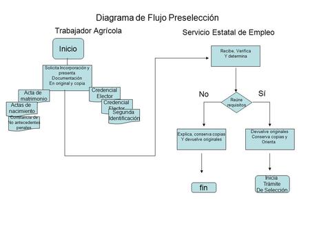 Diagrama de Flujo Preselección Inicio Solicita Incorporación y presenta Documentación En original y copia Credencial Elector Credencial Elector Segunda.