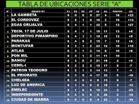 N° GRUPO “A” PJPGPEPPGFGCPUNTOSGD 1 LA GAMBETA 660027418+23 2 EL CORDOVEZ 6510163 +13 3 EGAS GRIJALVA 641132513+27 4 TECN. 17 DE JULIO 6411191113+8 5 DEPORTIVO.