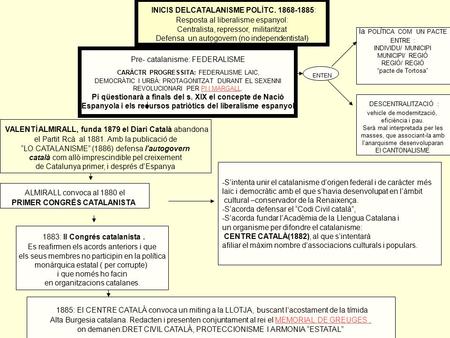 INICIS DELCATALANISME POLÍTC. 1868-1885: Resposta al liberalisme espanyol: Centralista, repressor, militaritzat Defensa un autogovern (no independentista!)