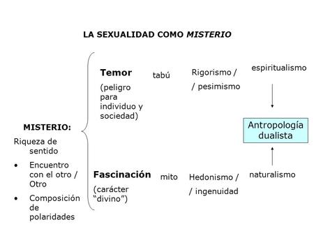 LA SEXUALIDAD COMO MISTERIO MISTERIO: Riqueza de sentido Encuentro con el otro / Otro Composición de polaridades Temor (peligro para individuo y sociedad)