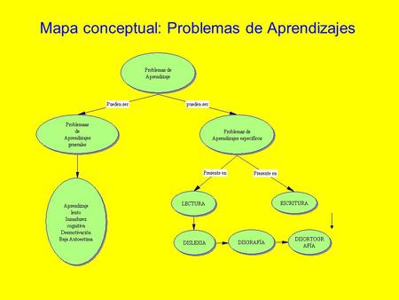 Mapa conceptual: Problemas de Aprendizajes