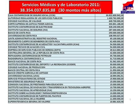 Servicios Médicos y de Laboratorio 2011: Servicios Médicos y de Laboratorio 2011: 38.354.037.835,88 (30 montos más altos) 1 CAJA COSTARRICENSE DE SEGURO.