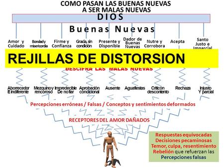 COMO PASAN LAS BUENAS NUEVAS A SER MALAS NUEVAS DIOS Buenas Nuevas Amor y Cuidado Bondad y misericordia Firme y Confianza Gracia, sin condición Presente.