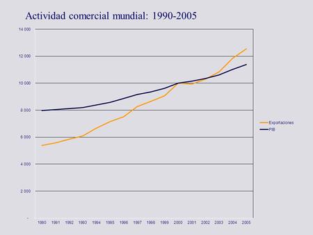 Actividad comercial mundial: