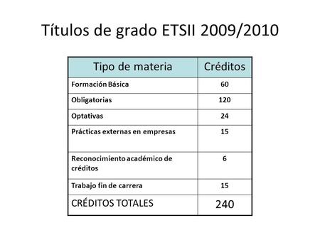 Títulos de grado ETSII 2009/2010 Tipo de materiaCréditos Formación Básica60 Obligatorias120 Optativas24 Prácticas externas en empresas15 Reconocimiento.