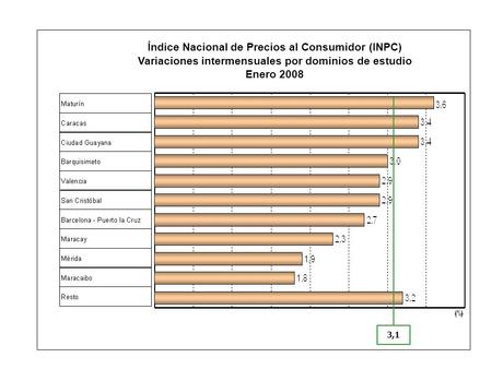 3,1 Índice Nacional de Precios al Consumidor (INPC) Variaciones intermensuales por dominios de estudio Enero 2008.