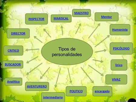 Tipos de personalidades BUSCADOR Mentor encargado Humanista VIVAZ lirico PSICÓLOGO MAESTRO POLITICO intermediario AVENTURERO Analítico CRITICO DIRECTOR.