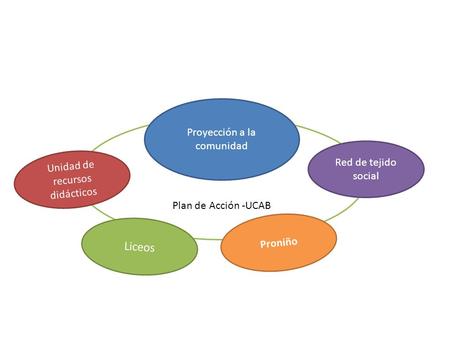 Plan de Acción -UCAB Proyección a la comunidad Unidad de recursos didácticos Liceos Proniño Red de tejido social.