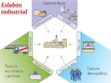 Eslabón industrial # Pueden ser con dinero nacional O internacional. #Gran Inversión de Capital.