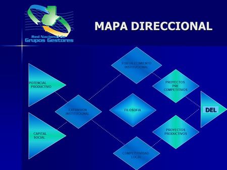 MAPA DIRECCIONAL FILOSOFIA COMPETITIVIDAD LOCAL FORTALECIMIENTO INSTITUCIONAL PROYECTOS PRE COMPETITIVOS PROYECTOS PRODUCTIVOS EXPANSION INSTITUCIONAL.