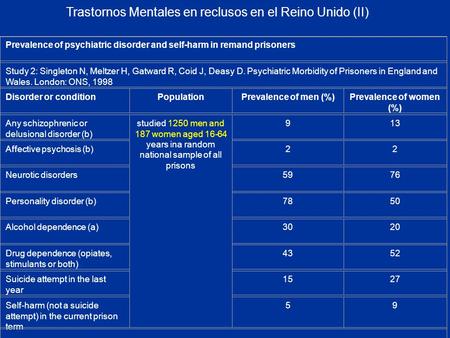 Trastornos Mentales en reclusos en el Reino Unido (II) Prevalence of psychiatric disorder and self-harm in remand prisoners Study 2: Singleton N, Meltzer.