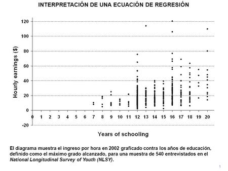 1 INTERPRETACIÓN DE UNA ECUACIÓN DE REGRESIÓN El diagrama muestra el ingreso por hora en 2002 graficado contra los años de educación, definido como el.