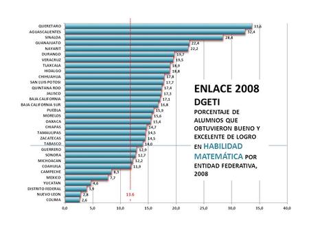 ENLACE 2008 DGETI PORCENTAJE DE ALUMNOS QUE OBTUVIERON BUENO Y EXCELENTE DE LOGRO EN HABILIDAD MATEMÁTICA POR ENTIDAD FEDERATIVA, 2008 13.6.