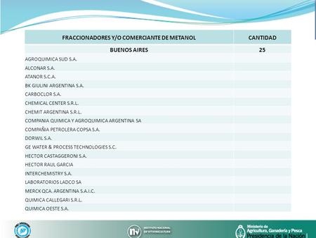 FRACCIONADORES Y/O COMERCIANTE DE METANOLCANTIDAD BUENOS AIRES25 AGROQUIMICA SUD S.A. ALCONAR S.A. ATANOR S.C.A. BK GIULINI ARGENTINA S.A. CARBOCLOR S.A.