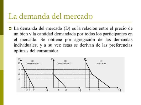 La demanda del mercado La demanda del mercado (D) es la relación entre el precio de un bien y la cantidad demandada por todos los participantes en el mercado.