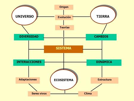 UNIVERSO TIERRA SISTEMA DIVERSIDAD CAMBIOS INTERACCIONES DINÁMICA