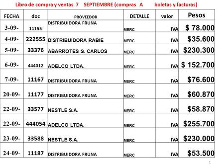 Libro de compra y ventas 7 SEPTIEMBRE (compras A boletas y facturas) 1 FECHAdoc PROVEEDOR DETALLEvalor Pesos 3-09- 11155 DISTRIBUIDORA FRUNA MERC IVA $