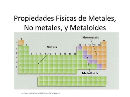Propiedades Físicas de Metales, No metales, y Metaloides