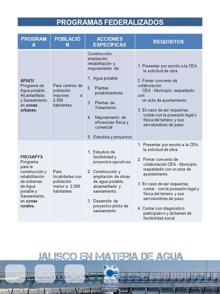 PROGRAMAS FEDERALIZADOS PROGRAM A POBLACIÓ N ACCIONES ESPECÍFICAS REQUISITOS APAZU Programa de Agua potable, Alcantarillado y Saneamiento en zonas urbanas.