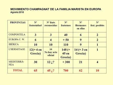MOVIMIENTO CHAMPAGNAT DE LA FAMILIA MARISTA EN EUROPA Agosto 2010 PROVINCIASNº fraternidad Nº frats reconocidas Nº fraternos Nº Hermanos en ellas Nº frat.