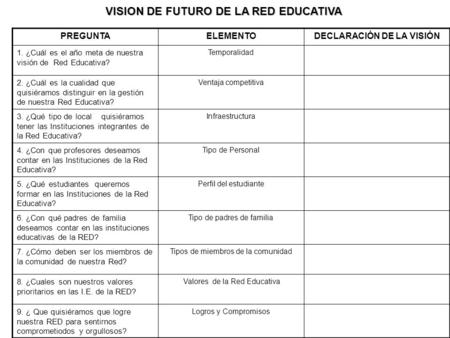 PREGUNTAELEMENTODECLARACIÓN DE LA VISIÓN 1. ¿Cuál es el año meta de nuestra visión de Red Educativa? Temporalidad 2. ¿Cuál es la cualidad que quisiéramos.