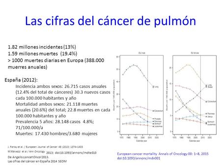 Las cifras del cáncer de pulmón 1.82 millones incidentes (13%) 1.59 millones muertes (19.4%) > 1000 muertes diarias en Europa (388.000 muerres anuales)