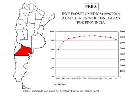 PERA INGRESOS PROMEDIOS (1996/2002) AL M.C.B.A. EN % DE TONELADAS POR PROVINCIA Fuente: elaborado con datos del Mercado Central de Buenos Aires.