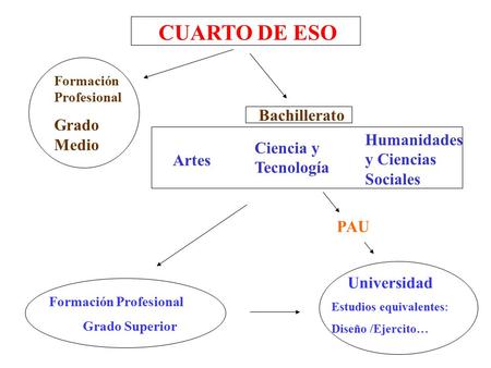 CUARTO DE ESO Grado Medio Bachillerato Humanidades y Ciencias Sociales