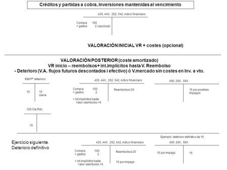 430, 44X, 252, 542, Activo financiero Compra 100 + gastos 2 (opcional) 696 Pª deterioro 15 cierre 129 Cta Rdo. 15 Ejemplo: deterioro definitivo de 15 Créditos.
